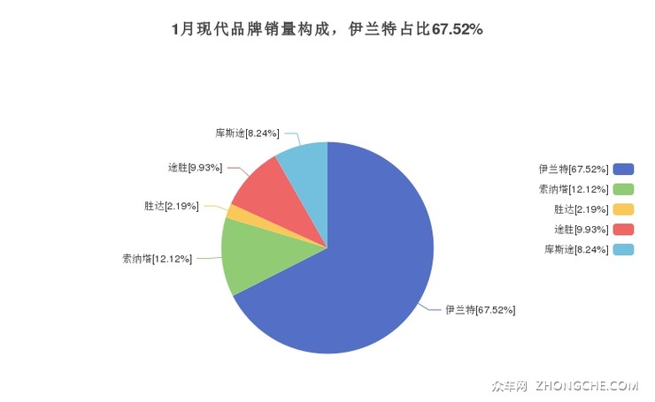 1月现代品牌销量构成，伊兰特占比67.52%