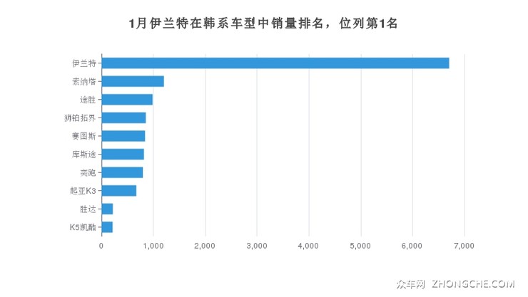 1月伊兰特在韩系车型中销量排名，位列第1名