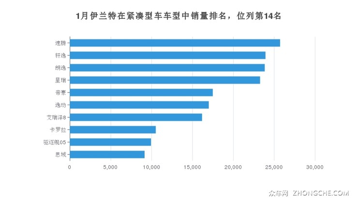 1月伊兰特在紧凑型车车型中销量排名，位列第14名