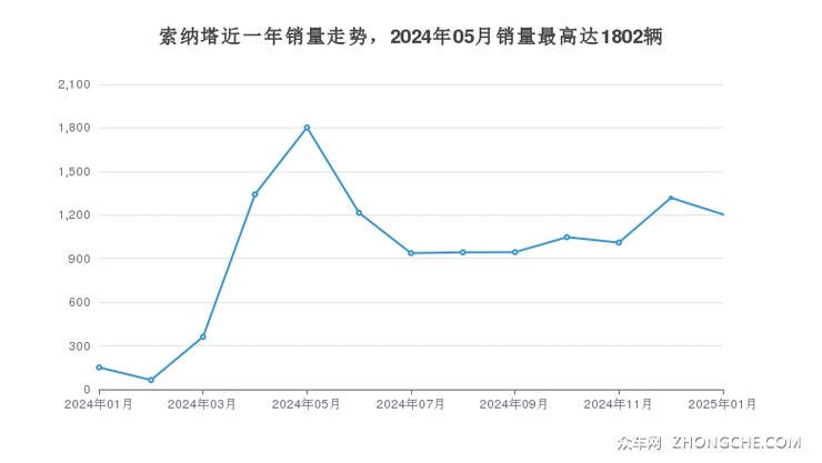 索纳塔近一年销量走势，2024年05月销量最高达1802辆