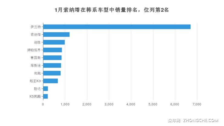 1月索纳塔在韩系车型中销量排名，位列第2名