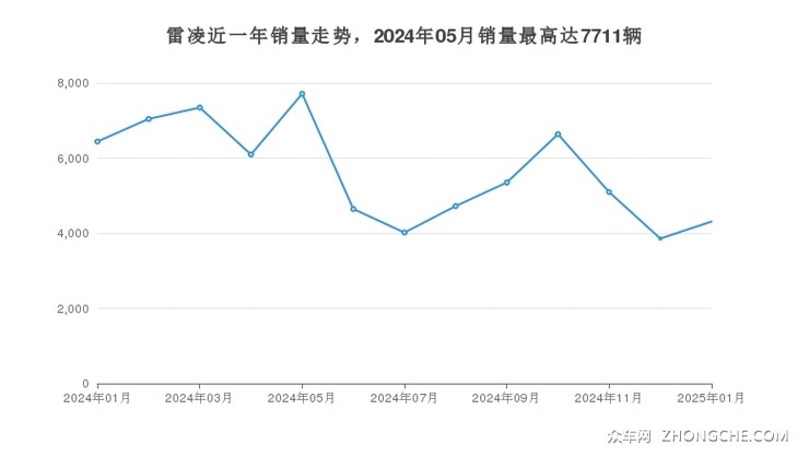 雷凌近一年销量走势，2024年05月销量最高达7711辆