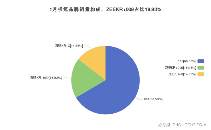 1月极氪品牌销量构成，ZEEKR 009占比18.93%