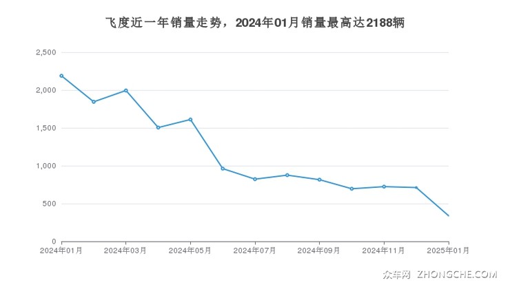 飞度近一年销量走势，2024年01月销量最高达2188辆