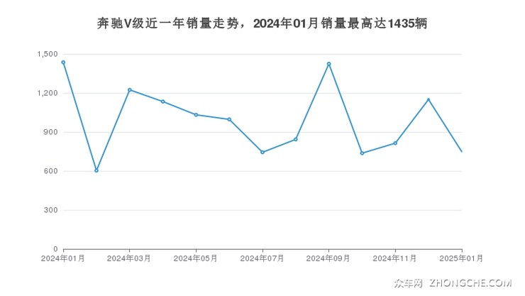 奔驰V级近一年销量走势，2024年01月销量最高达1435辆