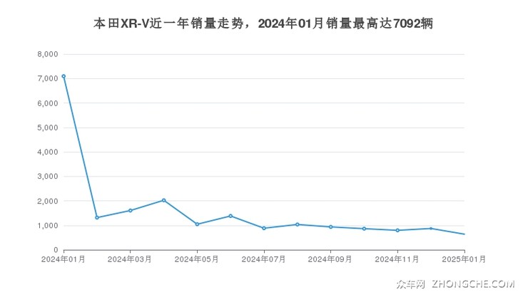 本田XR-V近一年销量走势，2024年01月销量最高达7092辆