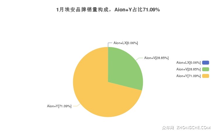 1月埃安品牌销量构成，Aion Y占比71.09%
