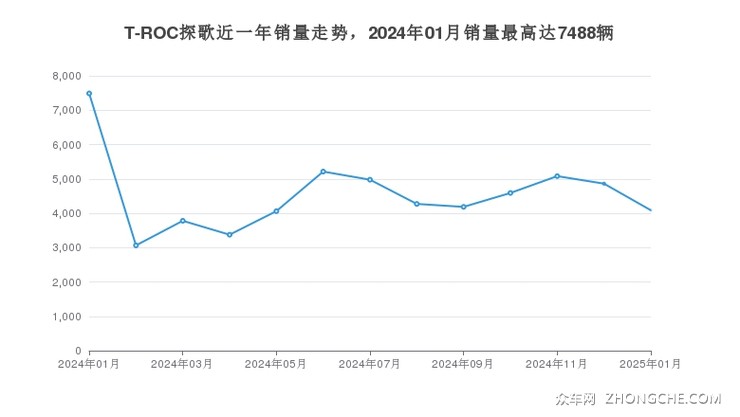 T-ROC探歌近一年销量走势，2024年01月销量最高达7488辆