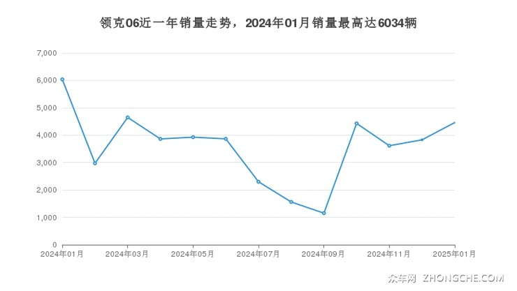 领克06近一年销量走势，2024年01月销量最高达6034辆