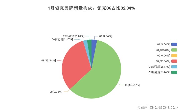 1月领克品牌销量构成，领克06占比32.34%