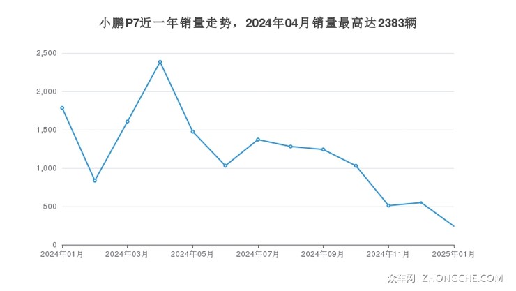 小鹏P7近一年销量走势，2024年04月销量最高达2383辆