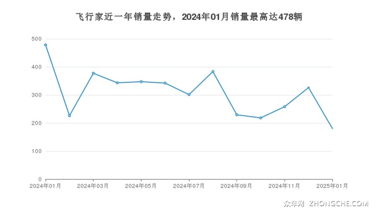 飞行家近一年销量走势，2024年01月销量最高达478辆