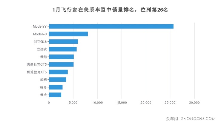 1月飞行家在美系车型中销量排名，位列第26名
