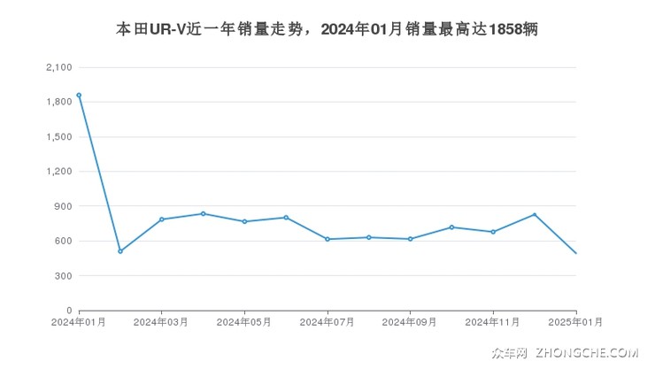 本田UR-V近一年销量走势，2024年01月销量最高达1858辆