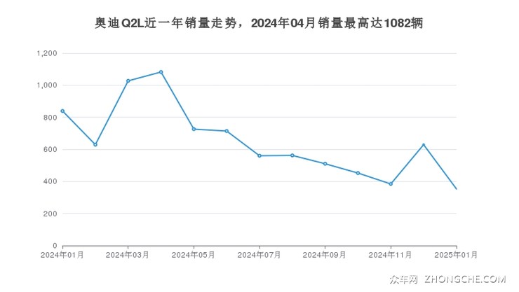 奥迪Q2L近一年销量走势，2024年04月销量最高达1082辆