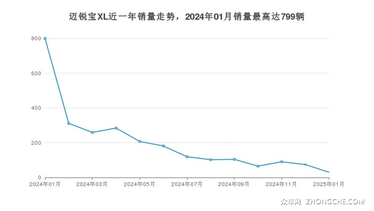 迈锐宝XL近一年销量走势，2024年01月销量最高达799辆