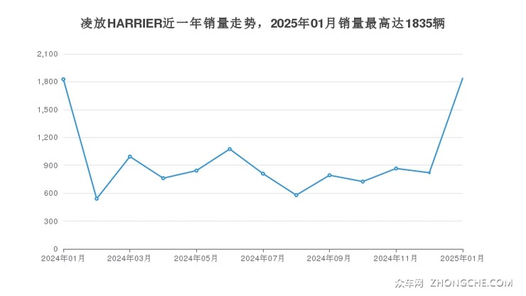 凌放HARRIER近一年销量走势，2025年01月销量最高达1835辆