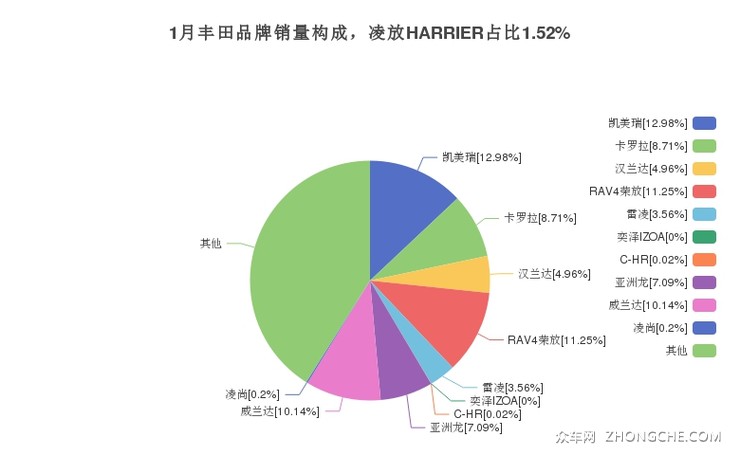 1月丰田品牌销量构成，凌放HARRIER占比1.52%