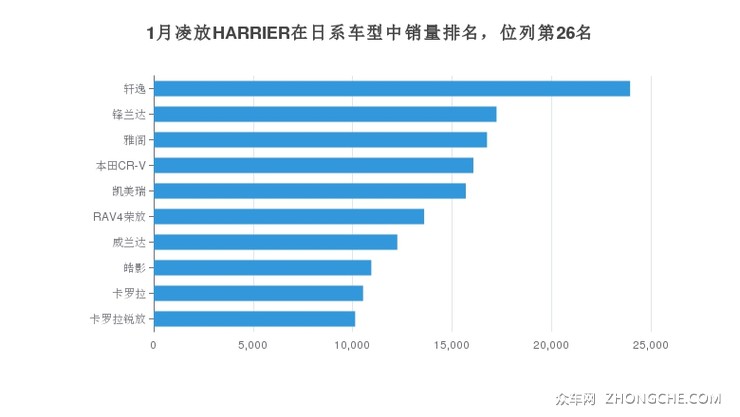 1月凌放HARRIER在日系车型中销量排名，位列第26名