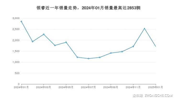 领睿近一年销量走势，2024年01月销量最高达2853辆