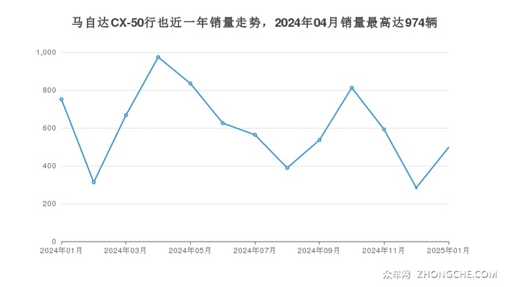 马自达CX-50行也近一年销量走势，2024年04月销量最高达974辆