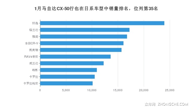 1月马自达CX-50行也在日系车型中销量排名，位列第35名