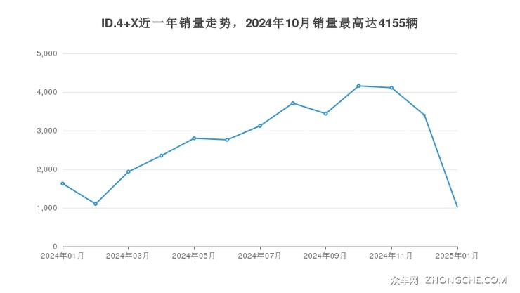 ID.4 X近一年销量走势，2024年10月销量最高达4155辆