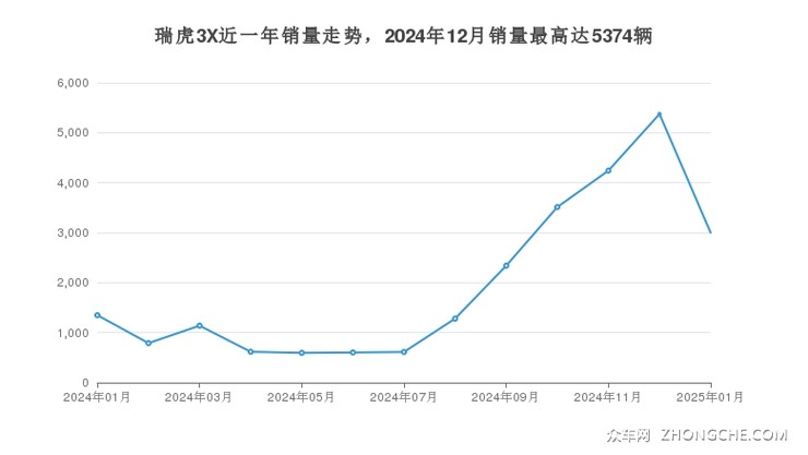瑞虎3X近一年销量走势，2024年12月销量最高达5374辆