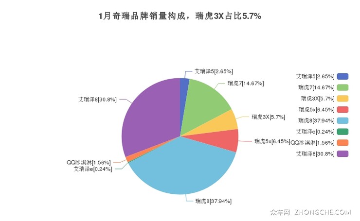 1月奇瑞品牌销量构成，瑞虎3X占比5.7%