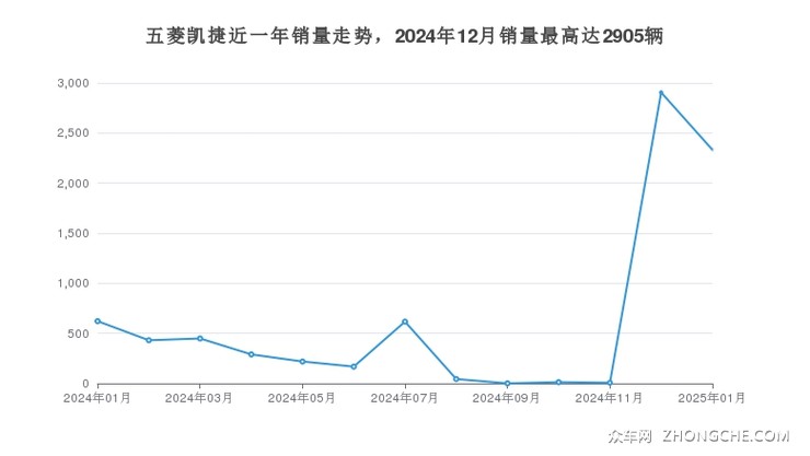 五菱凯捷近一年销量走势，2024年12月销量最高达2905辆