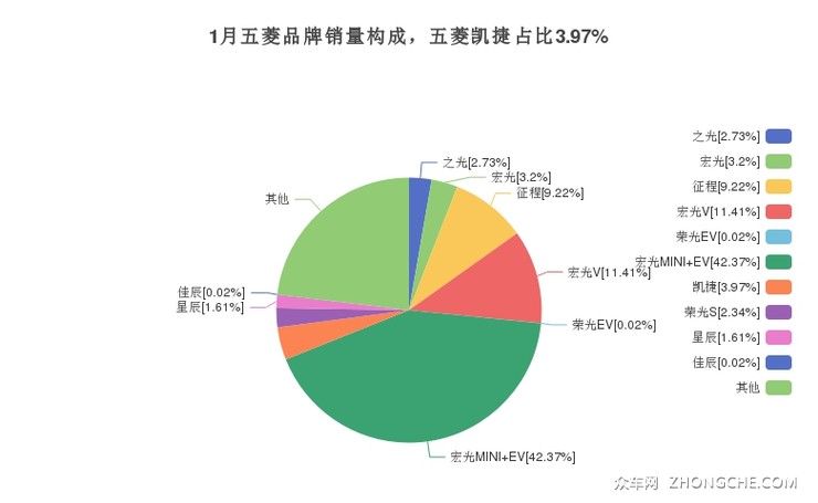 1月五菱品牌销量构成，五菱凯捷占比3.97%