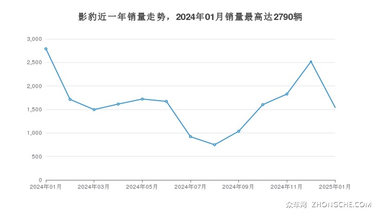 影豹近一年销量走势，2024年01月销量最高达2790辆