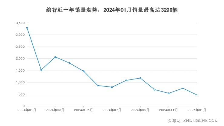 缤智近一年销量走势，2024年01月销量最高达3296辆