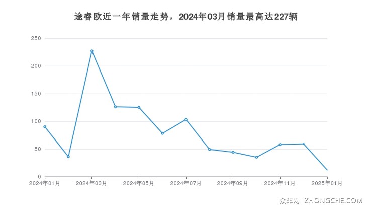 途睿欧近一年销量走势，2024年03月销量最高达227辆