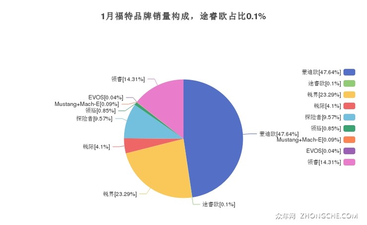 1月福特品牌销量构成，途睿欧占比0.1%
