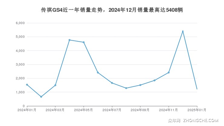 传祺GS4近一年销量走势，2024年12月销量最高达5408辆