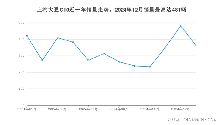 上汽大通G10近一年销量走势，2024年12月销量最高达481辆