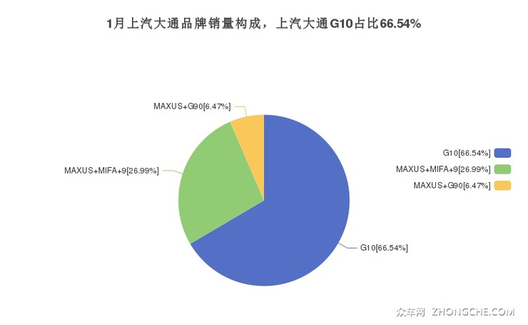 1月上汽大通品牌销量构成，上汽大通G10占比66.54%