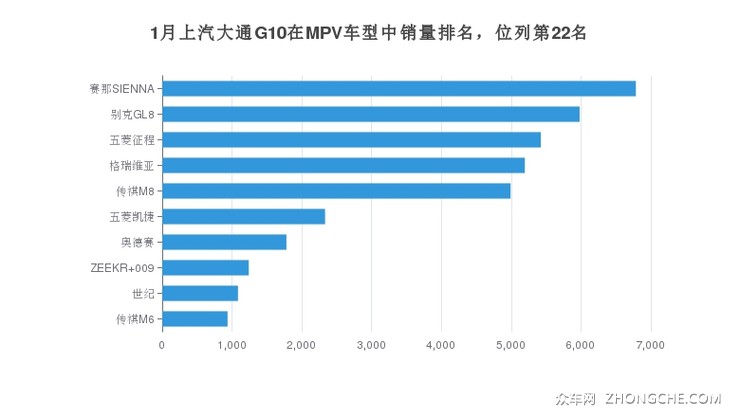 1月上汽大通G10在MPV车型中销量排名，位列第22名