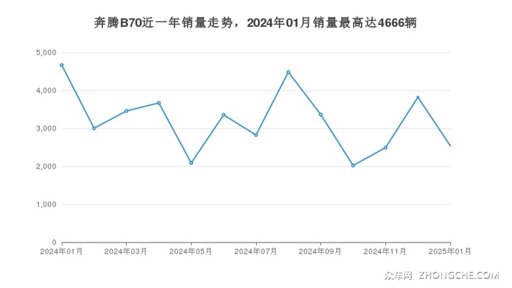 奔腾B70近一年销量走势，2024年01月销量最高达4666辆