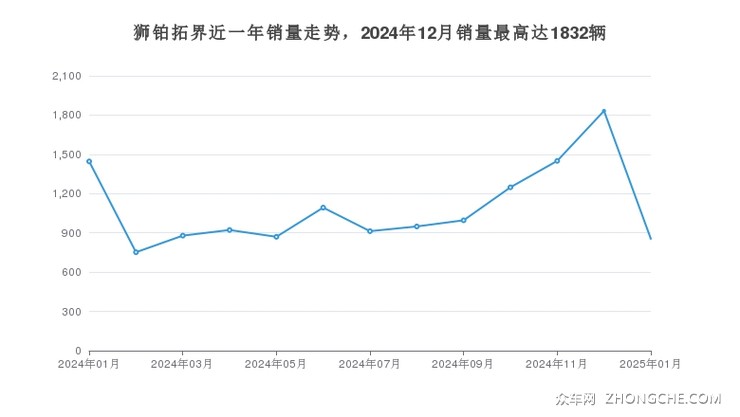 狮铂拓界近一年销量走势，2024年12月销量最高达1832辆