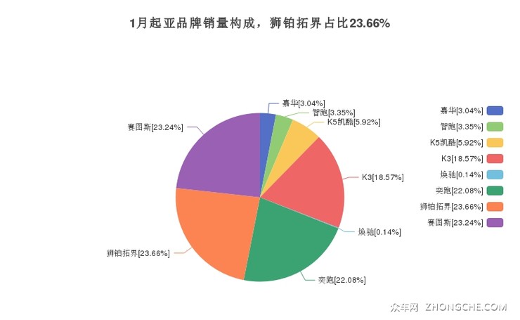 1月起亚品牌销量构成，狮铂拓界占比23.66%
