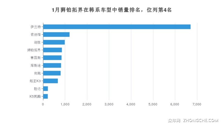 1月狮铂拓界在韩系车型中销量排名，位列第4名