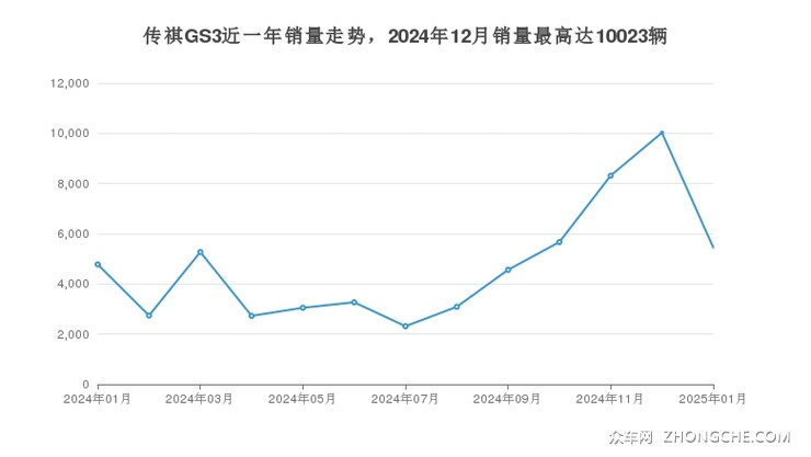 传祺GS3近一年销量走势，2024年12月销量最高达10023辆