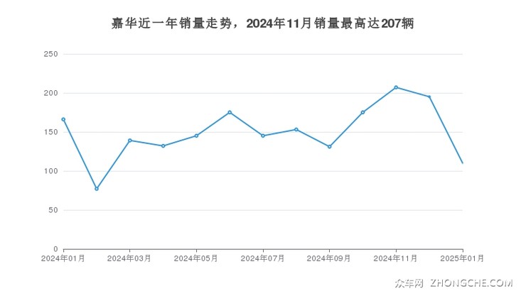 嘉华近一年销量走势，2024年11月销量最高达207辆