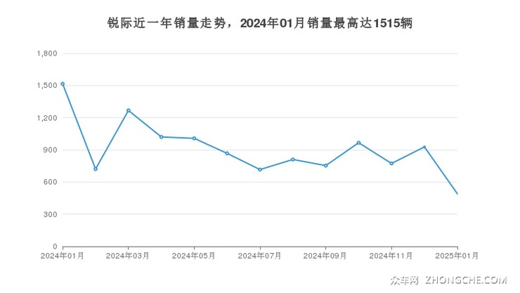 锐际近一年销量走势，2024年01月销量最高达1515辆