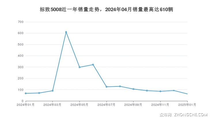 标致5008近一年销量走势，2024年04月销量最高达610辆