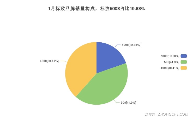 1月标致品牌销量构成，标致5008占比19.68%