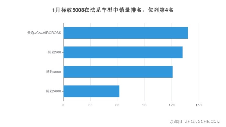 1月标致5008在法系车型中销量排名，位列第4名