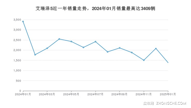艾瑞泽5近一年销量走势，2024年01月销量最高达3409辆